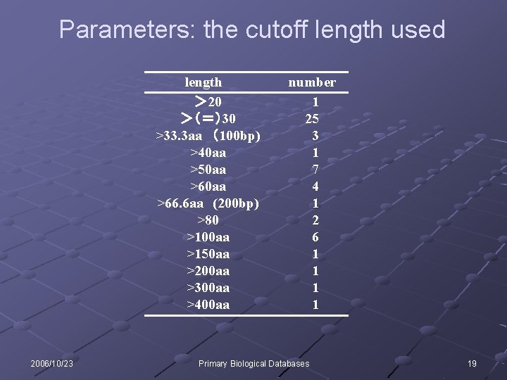 Parameters: the cutoff length used length ＞ 20 ＞（＝）30 >33. 3 aa　（100 bp) >40