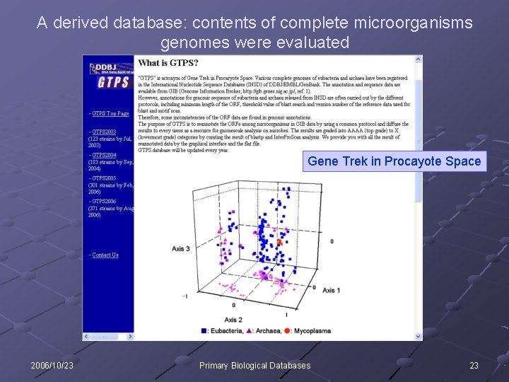 A derived database: contents of complete microorganisms genomes were evaluated Gene Trek in Procayote