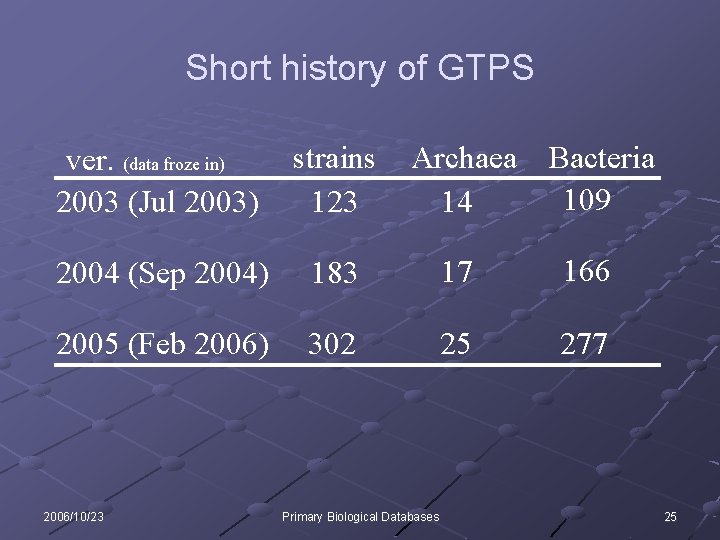 Short history of GTPS ver. (data froze in) 2003 (Jul 2003) strains 123 2004