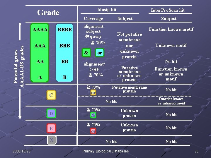 blastp hit Potential genes AAAA 1 -D 3 grades Grade Coverage AAAA BBBB AAA