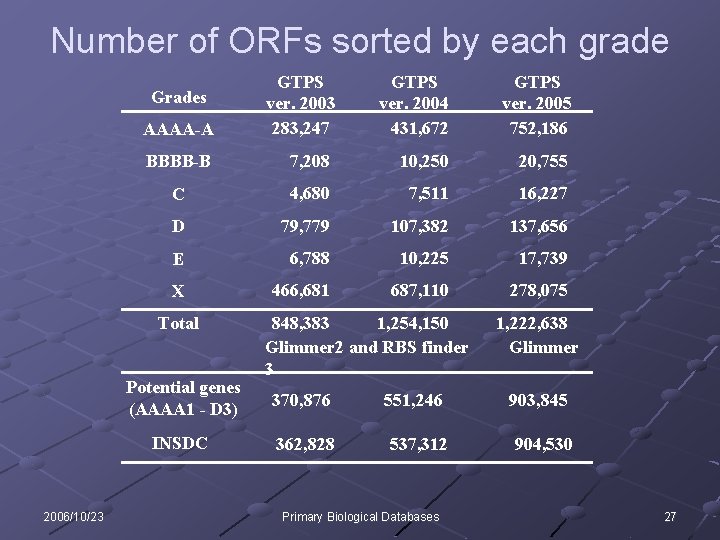 Number of ORFs sorted by each grade AAAA-A GTPS ver. 2003 283, 247 GTPS