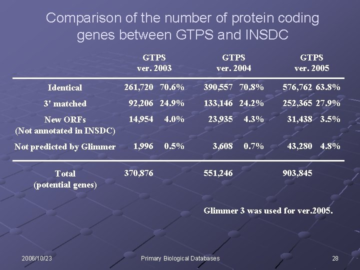 Comparison of the number of protein coding genes between GTPS and INSDC GTPS ver.