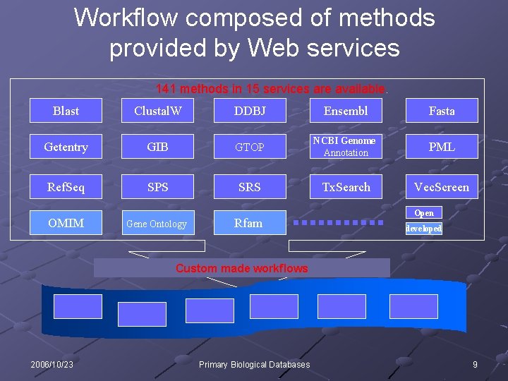 Workflow composed of methods provided by Web services 141 methods in 15 services are