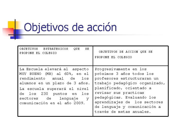 Objetivos de acción OBJETIVOS ESTRATEGICOS QUE SE PROPONE EL COLEGIO OBJETIVOS DE ACCION QUE