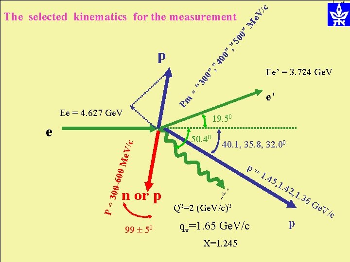 00 ”M e. V /c , ” 5 The selected kinematics for the measurement