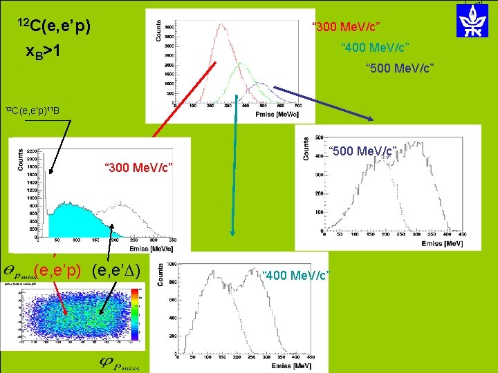 12 C(e, e’p) “ 300 Me. V/c” “ 400 Me. V/c” x. B>1 “
