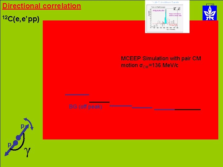 Directional correlation 12 C(e, e’pp) MCEEP Simulation with pair CM motion σCM=136 Me. V/c