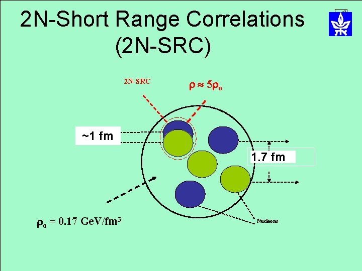 2 N-Short Range Correlations (2 N-SRC) 2 N-SRC 5 o ~1 fm 1. f