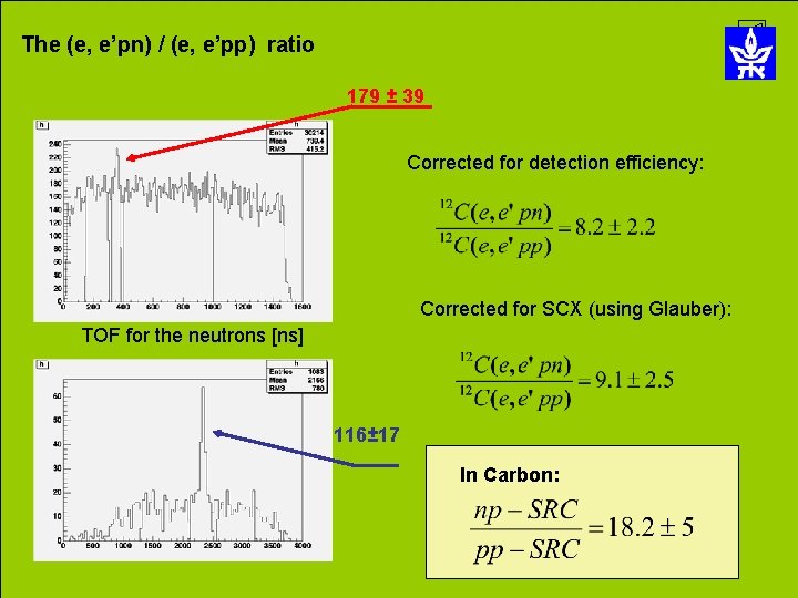 The (e, e’pn) / (e, e’pp) ratio 179 ± 39 Corrected for detection efficiency: