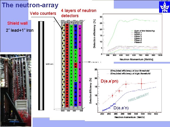 The neutron-array Veto counters 4 layers of neutron detectors Shield wall 2” lead+1” iron