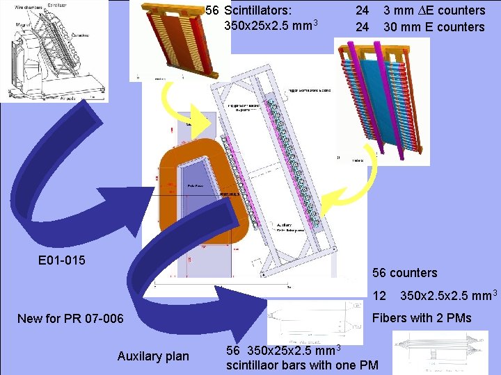 56 Scintillators: 350 x 25 x 2. 5 mm 3 E 01 -015 24