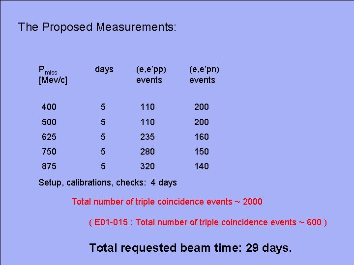 The Proposed Measurements: Pmiss [Mev/c] days (e, e’pp) events (e, e’pn) events 400 5
