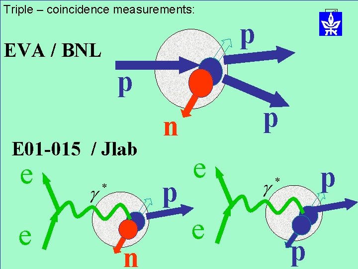 Triple – coincidence measurements: p EVA / BNL p E 01 -015 / Jlab