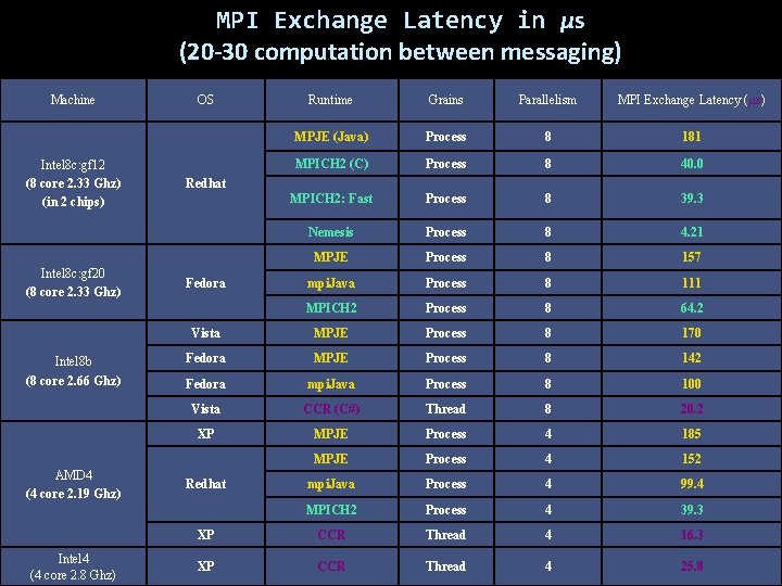 MPI Exchange Latency in μs (20 -30 computation between messaging) Machine Intel 8 c: