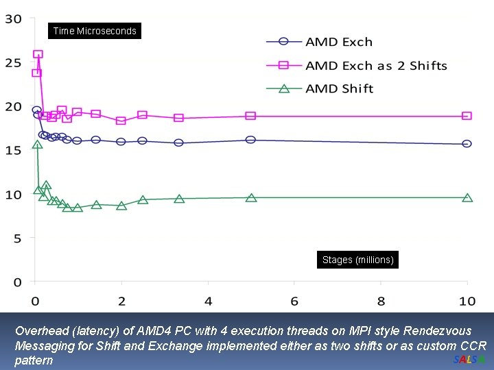 Time Microseconds Stages (millions) Overhead (latency) of AMD 4 PC with 4 execution threads