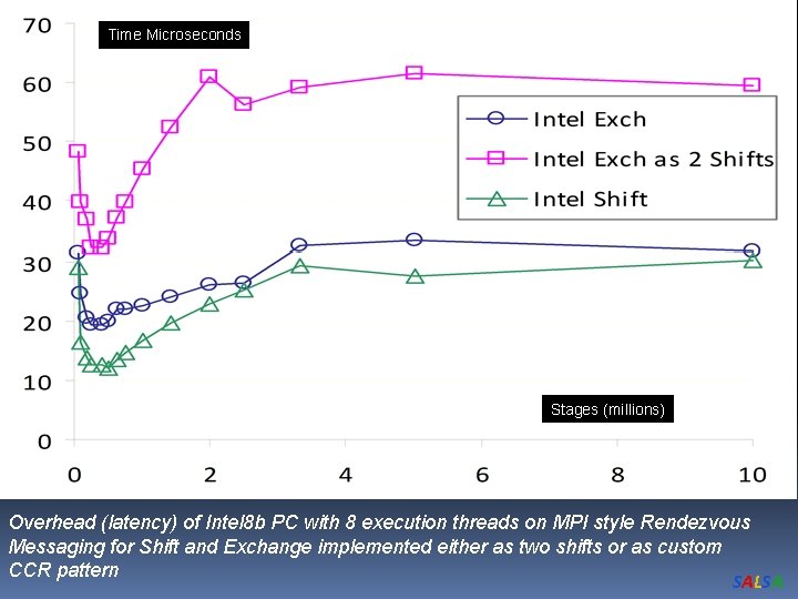 Time Microseconds Stages (millions) Overhead (latency) of Intel 8 b PC with 8 execution