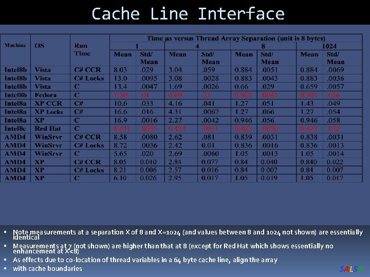 Cache Line Interface Note measurements at a separation X of 8 and X=1024 (and