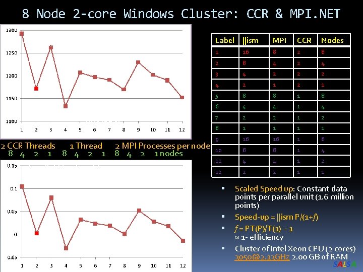 8 Node 2 -core Windows Cluster: CCR & MPI. NET Execution Time ms Run