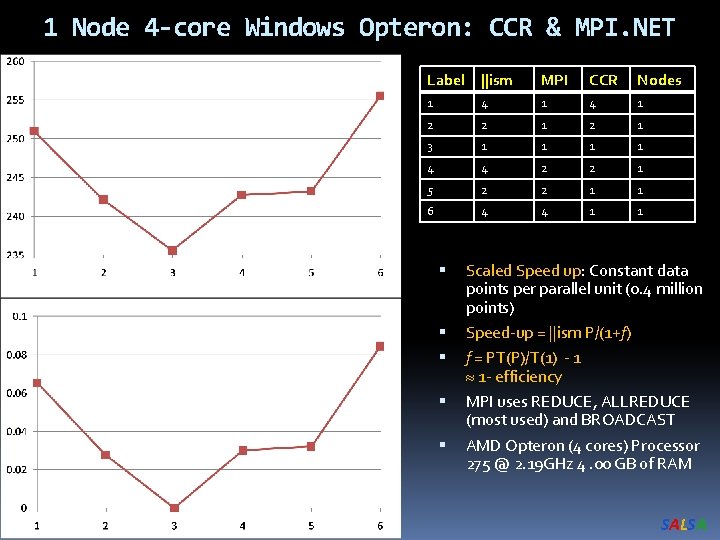 1 Node 4 -core Windows Opteron: CCR & MPI. NET Execution Time ms Label