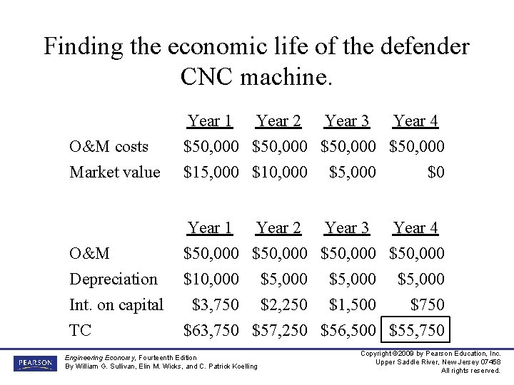 Finding the economic life of the defender CNC machine. O&M costs Market value Year