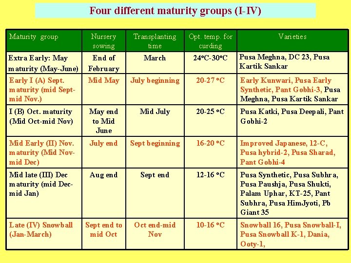 Four different maturity groups (I-IV) Maturity group Nursery sowing Transplanting time Opt. temp. for