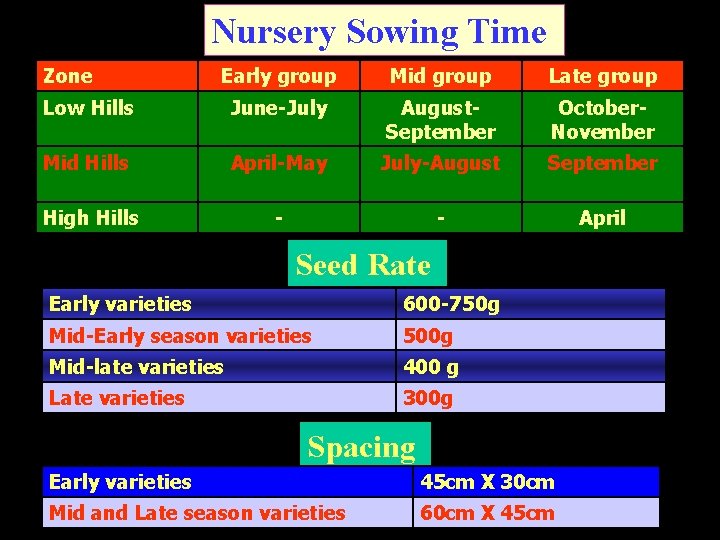 Nursery Sowing Time Zone Early group Mid group Late group Low Hills June-July August.