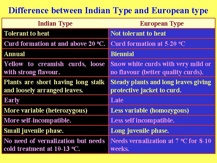 Difference between Indian Type and European type Indian Type Tolerant to heat European Type