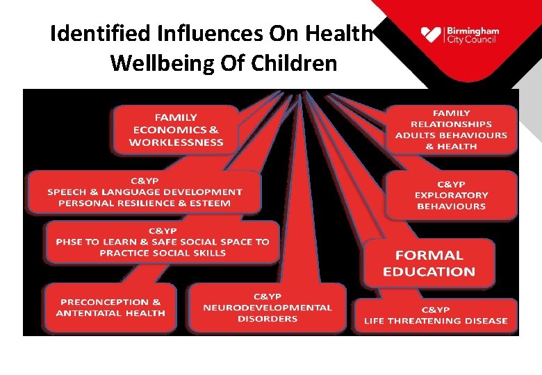 Identified Influences On Health & Wellbeing Of Children 