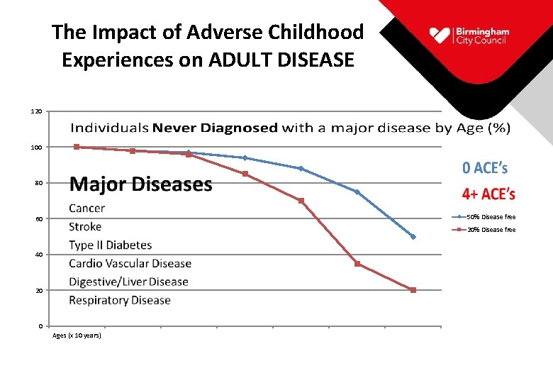 The Impact of Adverse Childhood Experiences on ADULT DISEASE 120 100 80 50% Disease