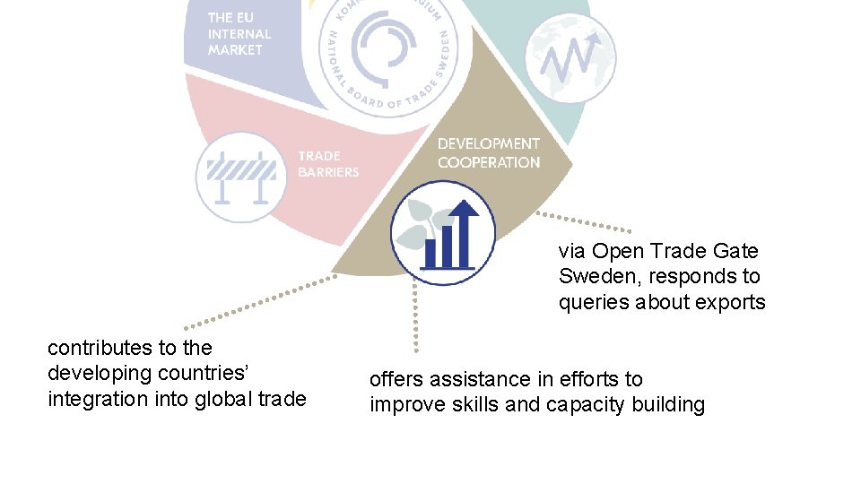 via Open Trade Gate Sweden, responds to queries about exports contributes to the developing