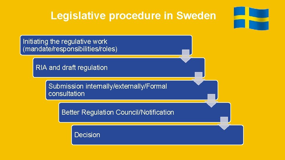 Legislative procedure in Sweden Initiating the regulative work (mandate/responsibilities/roles) RIA and draft regulation Submission