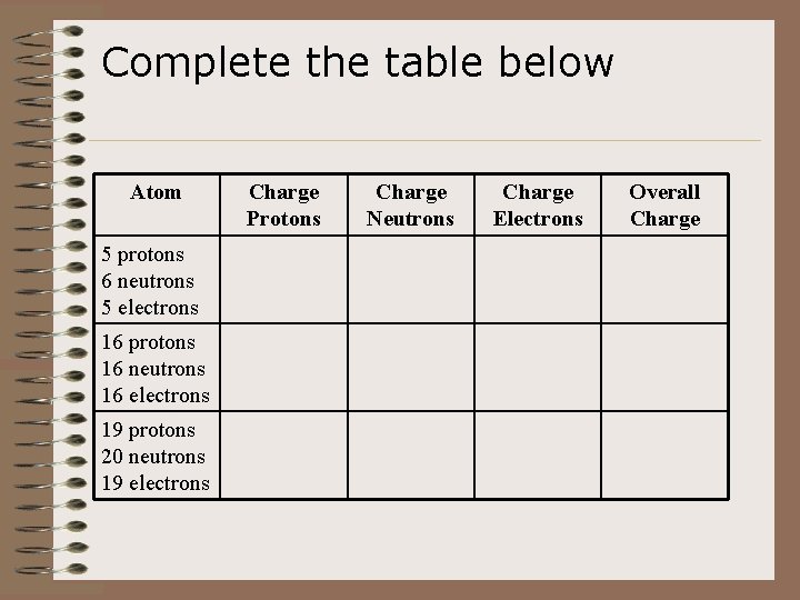 Complete the table below Atom 5 protons 6 neutrons 5 electrons 16 protons 16