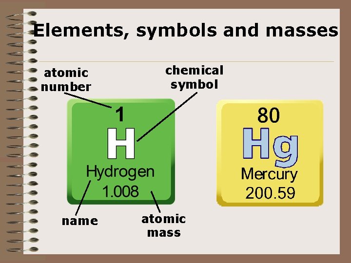 Elements, symbols and masses atomic number name chemical symbol atomic mass 