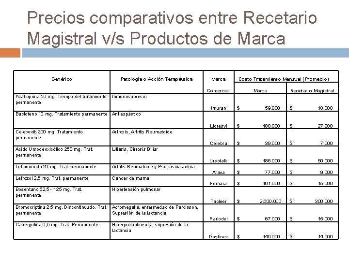 Precios comparativos entre Recetario Magistral v/s Productos de Marca Genérico Azatioprina 50 mg. Tiempo