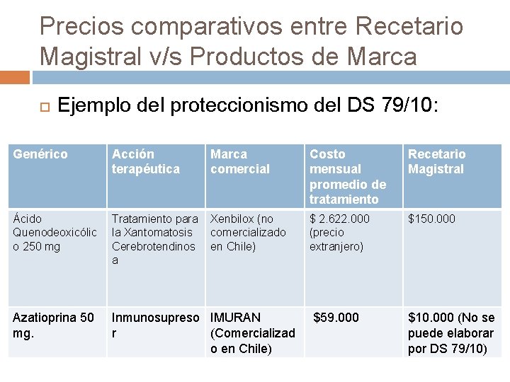 Precios comparativos entre Recetario Magistral v/s Productos de Marca Ejemplo del proteccionismo del DS