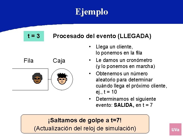 Ejemplo t=3 Fila Procesado del evento (LLEGADA) Caja • Llega un cliente, lo ponemos