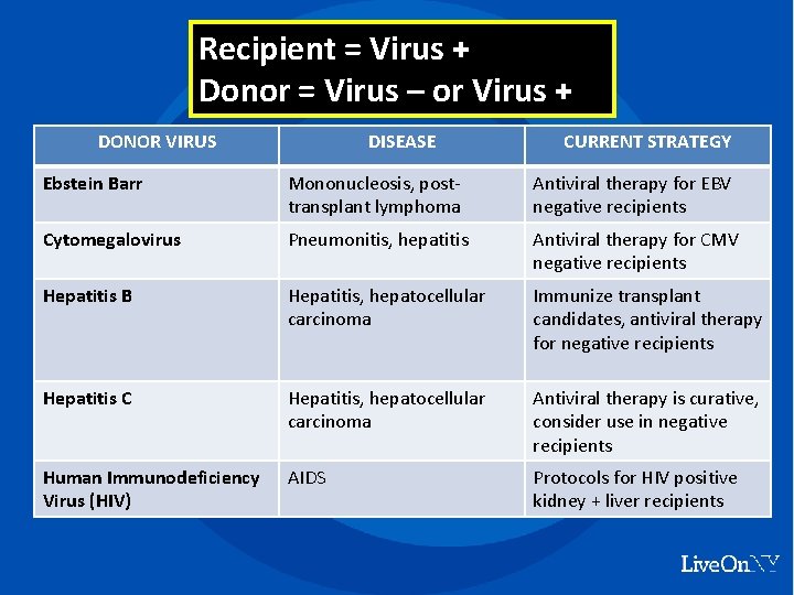 Recipient = Virus + Donor = Virus – or Virus + DONOR VIRUS DISEASE