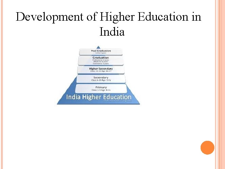 Development of Higher Education in India 