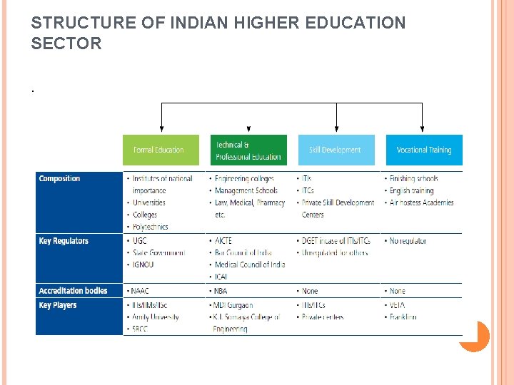 STRUCTURE OF INDIAN HIGHER EDUCATION SECTOR. 