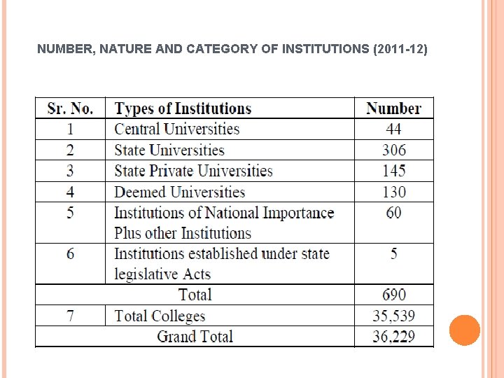 NUMBER, NATURE AND CATEGORY OF INSTITUTIONS (2011 -12) 