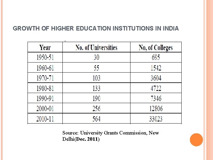 GROWTH OF HIGHER EDUCATION INSTITUTIONS IN INDIA Source: University Grants Commission, New Delhi(Dec. 2011)