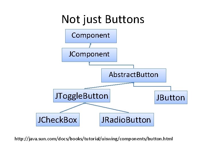 Not just Buttons Component JComponent Abstract. Button JToggle. Button JCheck. Box JButton JRadio. Button