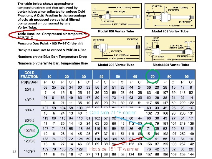 Cold side 71 °F cooler 12 Hot side 151 °F warmer 