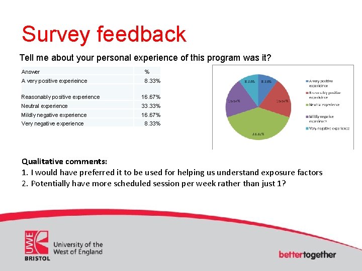 Survey feedback Tell me about your personal experience of this program was it? Answer