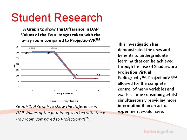 Student Research A Graph to show the Difference in DAP Values of the Four