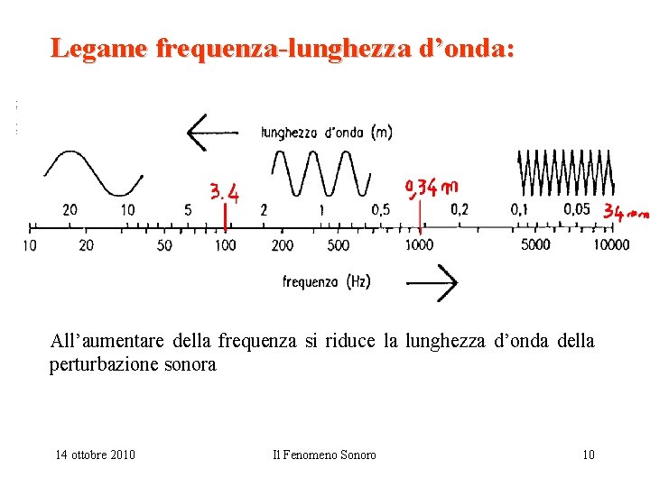 Legame frequenza-lunghezza d’onda: All’aumentare della frequenza si riduce la lunghezza d’onda della perturbazione sonora