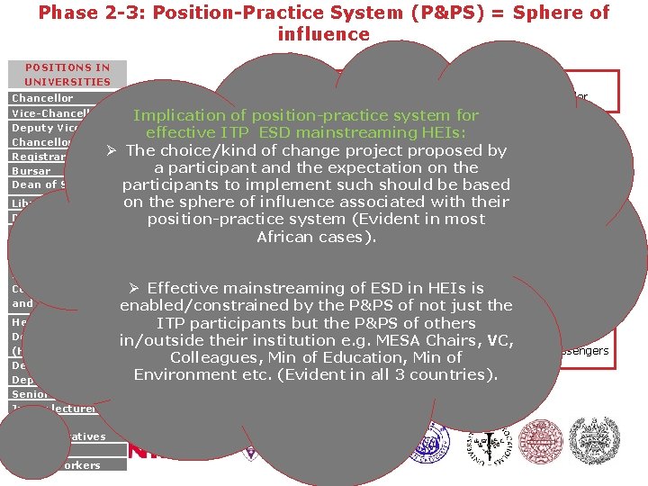 Phase 2 -3: Position-Practice System (P&PS) = Sphere of influence POSITIONS IN UNIVERSITIES Chancellor