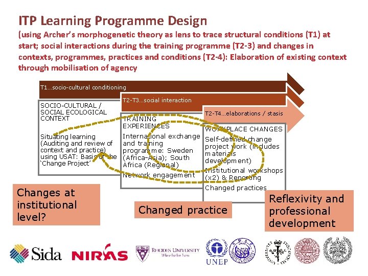 ITP Learning Programme Design (using Archer’s morphogenetic theory as lens to trace structural conditions