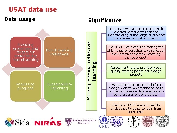 USAT data use Data usage Significance Providing guidelines and targets for sustainability mainstreaming Assessing