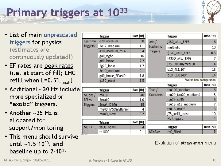 Primary triggers at 1033 • List of main unprescaled triggers for physics (estimates are